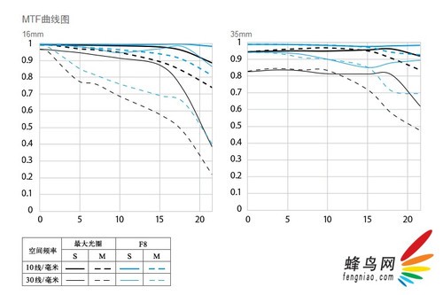 新銳超廣角 佳能EF 16-35mm F4L評(píng)測(cè)