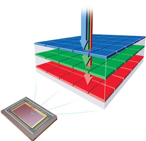 相機(jī)新革命：索尼APCS有源分色傳感器曝光
