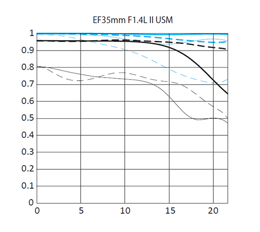 佳能正式發(fā)布EF 35mm f/1.4L II USM