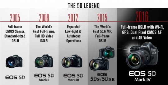 將平衡進(jìn)行到底 點(diǎn)評(píng)佳能EOS 5D Mark IV