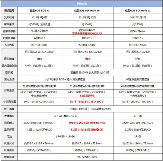 將平衡進(jìn)行到底 點(diǎn)評(píng)佳能EOS 5D Mark IV