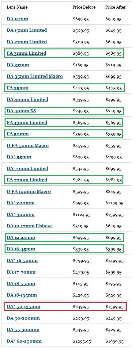 賓得鏡頭價(jià)格上漲15-90％！
