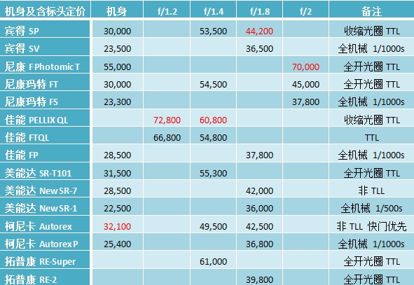 單反相機(jī)的傳奇—佳能單反50年輝煌之路(連載24)