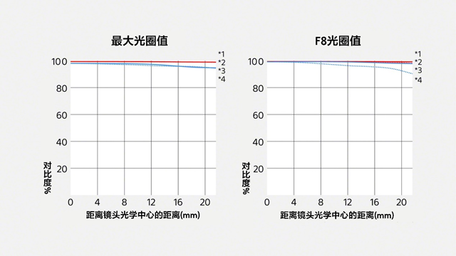索尼最輕 F2.8 超遠(yuǎn)攝 G 大師鏡頭 FE 300mm F2.8 GM OSS 發(fā)布